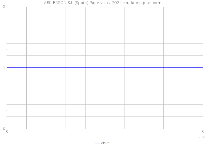 ABK ERSON S.L (Spain) Page visits 2024 