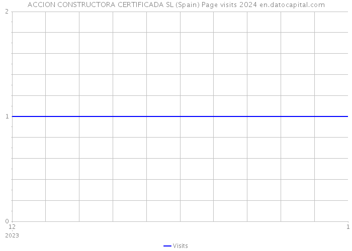 ACCION CONSTRUCTORA CERTIFICADA SL (Spain) Page visits 2024 