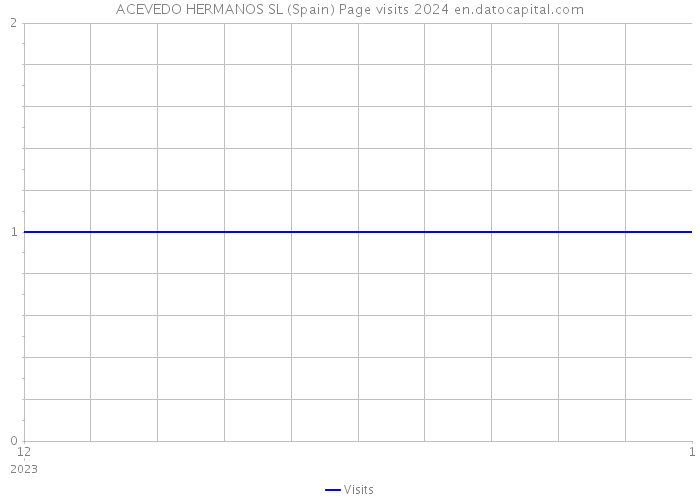 ACEVEDO HERMANOS SL (Spain) Page visits 2024 