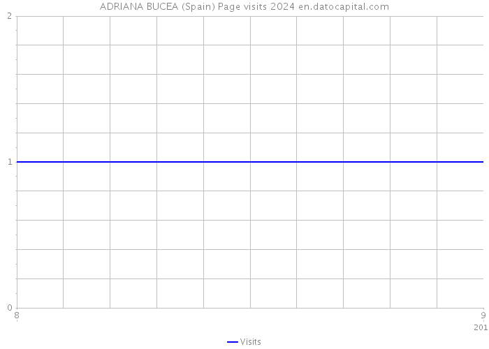 ADRIANA BUCEA (Spain) Page visits 2024 