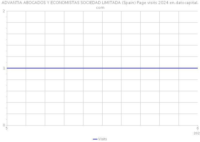 ADVANTIA ABOGADOS Y ECONOMISTAS SOCIEDAD LIMITADA (Spain) Page visits 2024 