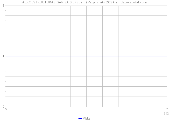 AEROESTRUCTURAS GARIZA S.L (Spain) Page visits 2024 