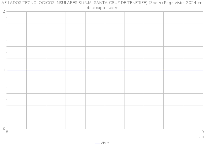 AFILADOS TECNOLOGICOS INSULARES SL(R.M. SANTA CRUZ DE TENERIFE) (Spain) Page visits 2024 