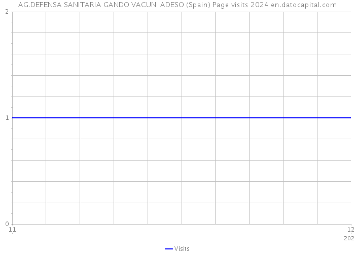 AG.DEFENSA SANITARIA GANDO VACUN ADESO (Spain) Page visits 2024 