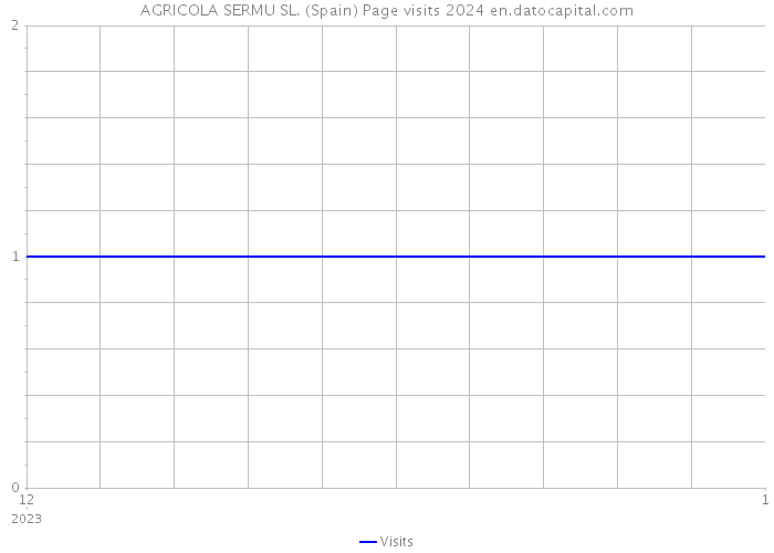 AGRICOLA SERMU SL. (Spain) Page visits 2024 