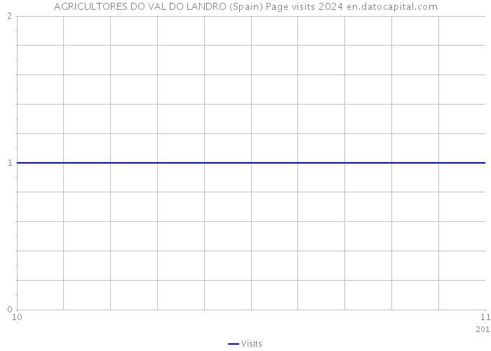 AGRICULTORES DO VAL DO LANDRO (Spain) Page visits 2024 