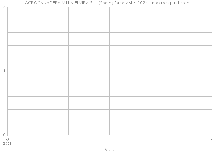 AGROGANADERA VILLA ELVIRA S.L. (Spain) Page visits 2024 