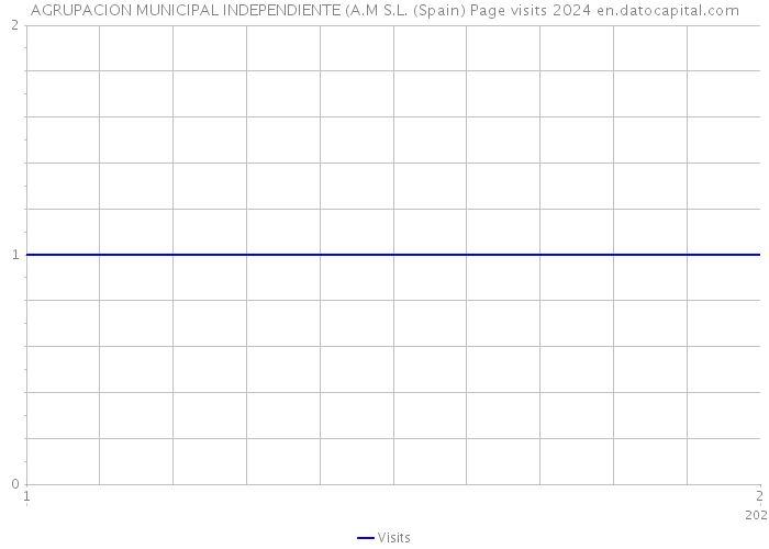 AGRUPACION MUNICIPAL INDEPENDIENTE (A.M S.L. (Spain) Page visits 2024 