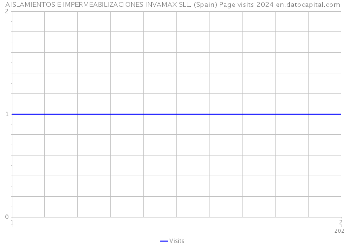 AISLAMIENTOS E IMPERMEABILIZACIONES INVAMAX SLL. (Spain) Page visits 2024 