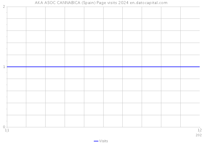 AKA ASOC CANNABICA (Spain) Page visits 2024 
