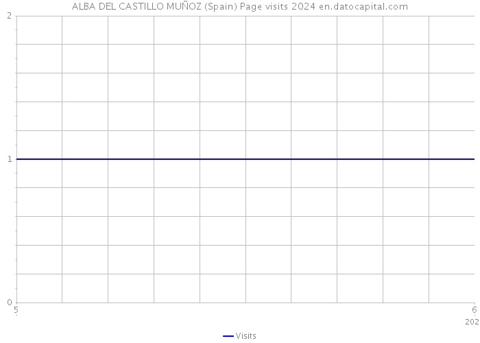 ALBA DEL CASTILLO MUÑOZ (Spain) Page visits 2024 