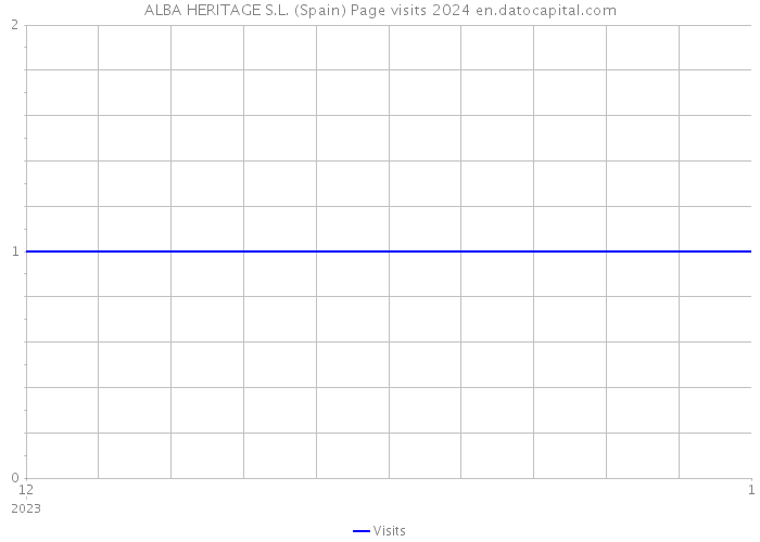 ALBA HERITAGE S.L. (Spain) Page visits 2024 