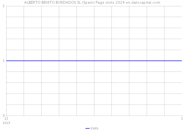 ALBERTO BENITO BORDADOS SL (Spain) Page visits 2024 