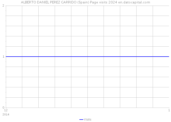 ALBERTO DANIEL PEREZ GARRIDO (Spain) Page visits 2024 