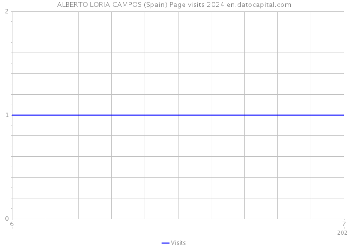 ALBERTO LORIA CAMPOS (Spain) Page visits 2024 