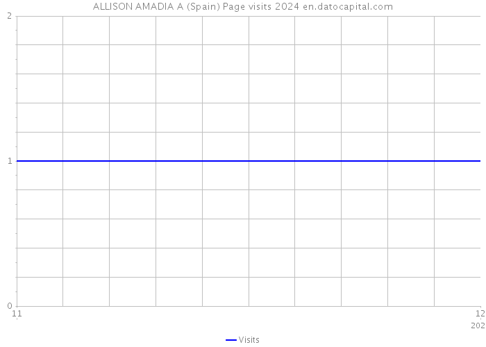 ALLISON AMADIA A (Spain) Page visits 2024 