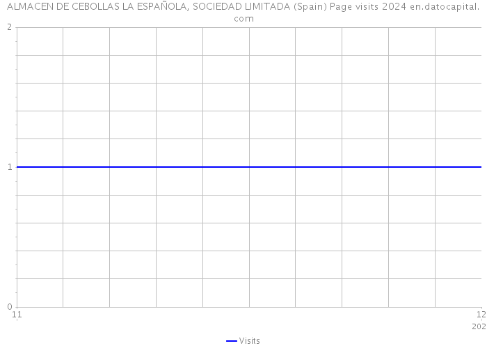 ALMACEN DE CEBOLLAS LA ESPAÑOLA, SOCIEDAD LIMITADA (Spain) Page visits 2024 