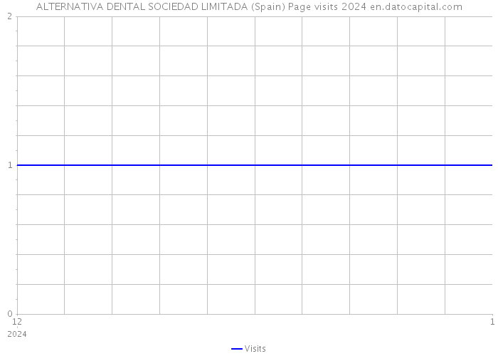 ALTERNATIVA DENTAL SOCIEDAD LIMITADA (Spain) Page visits 2024 