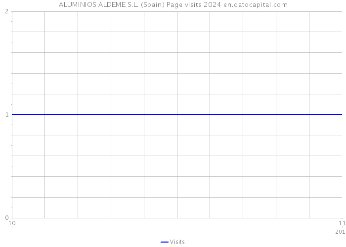 ALUMINIOS ALDEME S.L. (Spain) Page visits 2024 