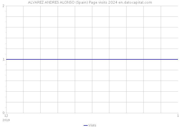 ALVAREZ ANDRES ALONSO (Spain) Page visits 2024 