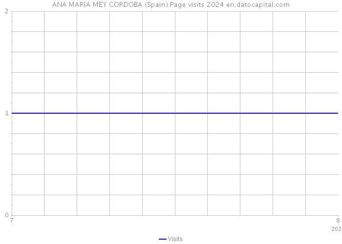 ANA MARIA MEY CORDOBA (Spain) Page visits 2024 