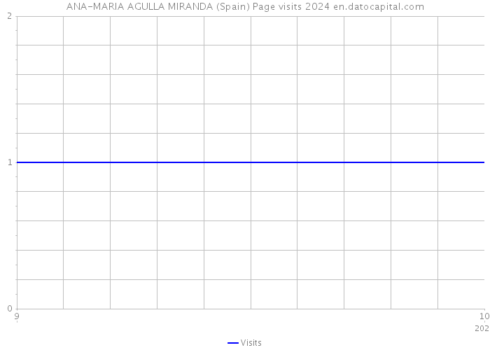 ANA-MARIA AGULLA MIRANDA (Spain) Page visits 2024 