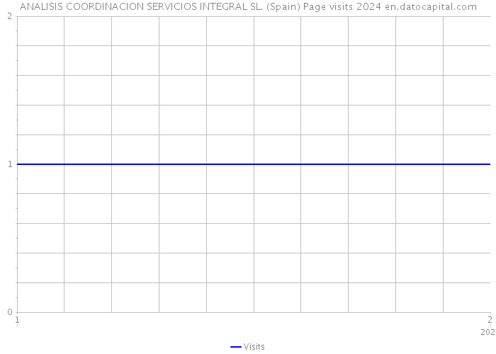 ANALISIS COORDINACION SERVICIOS INTEGRAL SL. (Spain) Page visits 2024 