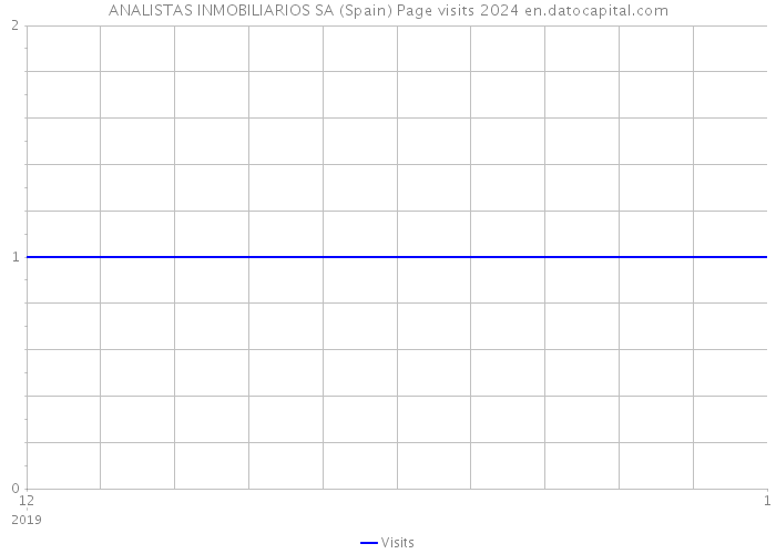 ANALISTAS INMOBILIARIOS SA (Spain) Page visits 2024 