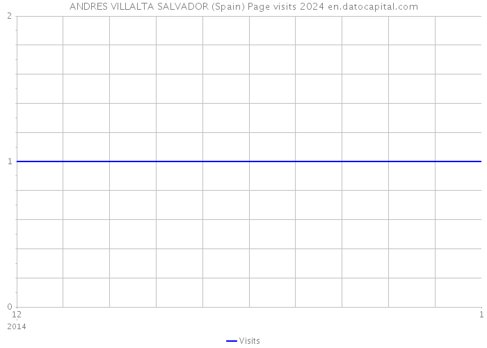 ANDRES VILLALTA SALVADOR (Spain) Page visits 2024 