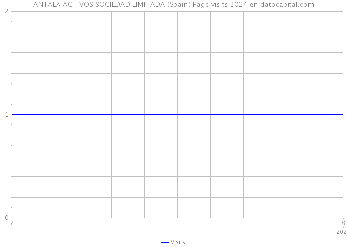 ANTALA ACTIVOS SOCIEDAD LIMITADA (Spain) Page visits 2024 