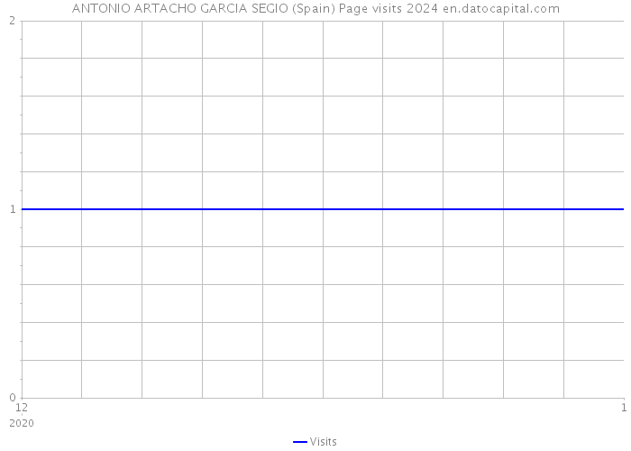 ANTONIO ARTACHO GARCIA SEGIO (Spain) Page visits 2024 