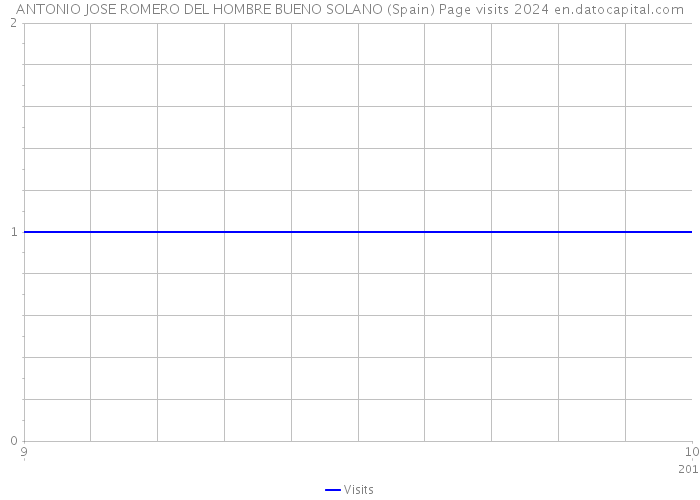 ANTONIO JOSE ROMERO DEL HOMBRE BUENO SOLANO (Spain) Page visits 2024 