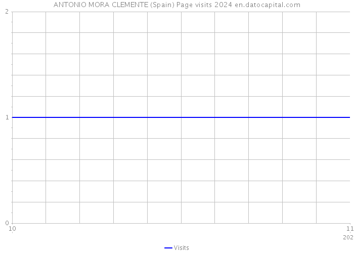ANTONIO MORA CLEMENTE (Spain) Page visits 2024 
