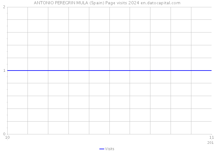 ANTONIO PEREGRIN MULA (Spain) Page visits 2024 
