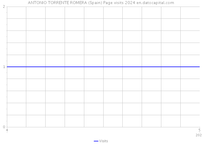 ANTONIO TORRENTE ROMERA (Spain) Page visits 2024 