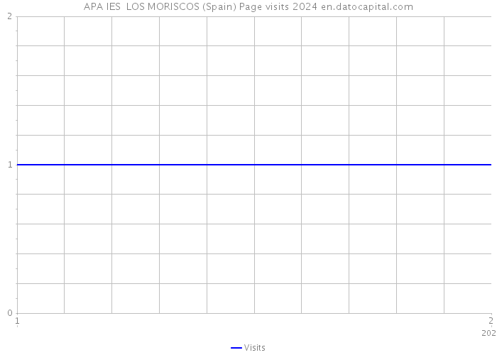 APA IES LOS MORISCOS (Spain) Page visits 2024 