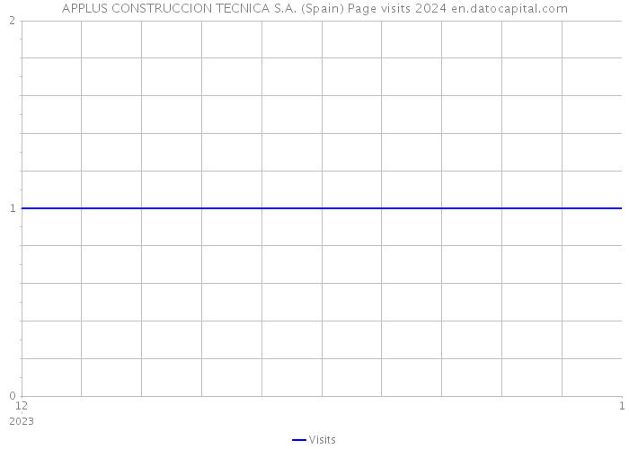 APPLUS CONSTRUCCION TECNICA S.A. (Spain) Page visits 2024 