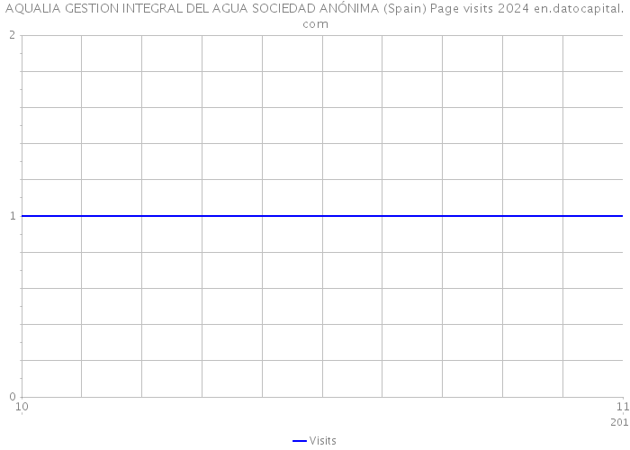 AQUALIA GESTION INTEGRAL DEL AGUA SOCIEDAD ANÓNIMA (Spain) Page visits 2024 