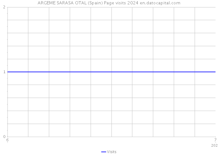 ARGEME SARASA OTAL (Spain) Page visits 2024 