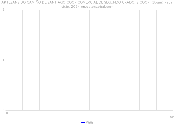 ARTESANS DO CAMIÑO DE SANTIAGO COOP COMERCIAL DE SEGUNDO GRADO, S.COOP. (Spain) Page visits 2024 