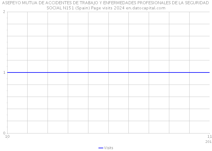 ASEPEYO MUTUA DE ACCIDENTES DE TRABAJO Y ENFERMEDADES PROFESIONALES DE LA SEGURIDAD SOCIAL N151 (Spain) Page visits 2024 
