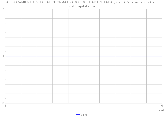 ASESORAMIENTO INTEGRAL INFORMATIZADO SOCIEDAD LIMITADA (Spain) Page visits 2024 