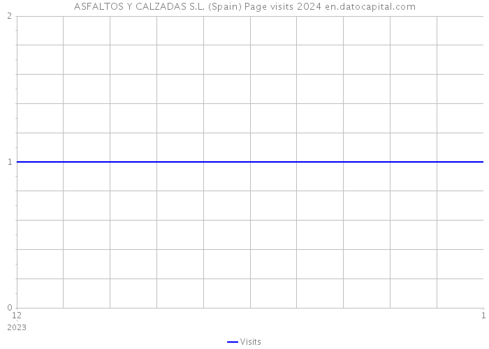 ASFALTOS Y CALZADAS S.L. (Spain) Page visits 2024 