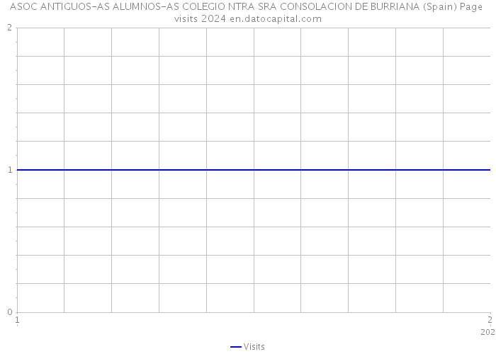 ASOC ANTIGUOS-AS ALUMNOS-AS COLEGIO NTRA SRA CONSOLACION DE BURRIANA (Spain) Page visits 2024 
