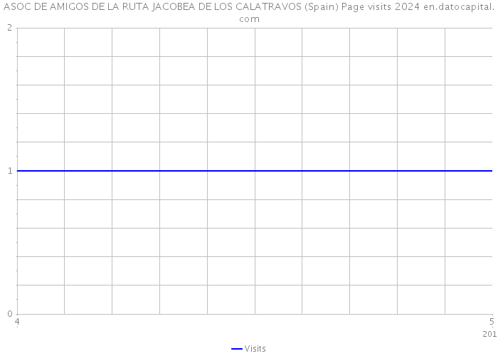 ASOC DE AMIGOS DE LA RUTA JACOBEA DE LOS CALATRAVOS (Spain) Page visits 2024 