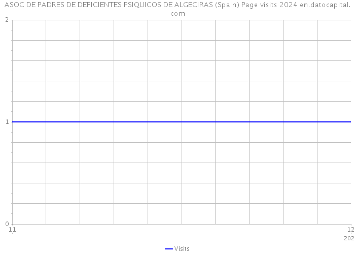 ASOC DE PADRES DE DEFICIENTES PSIQUICOS DE ALGECIRAS (Spain) Page visits 2024 