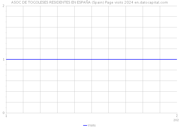 ASOC DE TOGOLESES RESIDENTES EN ESPAÑA (Spain) Page visits 2024 