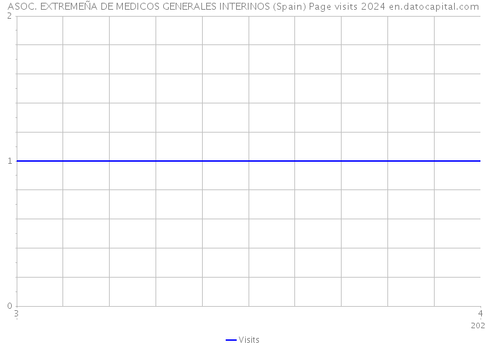 ASOC. EXTREMEÑA DE MEDICOS GENERALES INTERINOS (Spain) Page visits 2024 