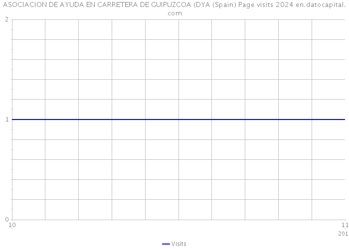 ASOCIACION DE AYUDA EN CARRETERA DE GUIPUZCOA (DYA (Spain) Page visits 2024 