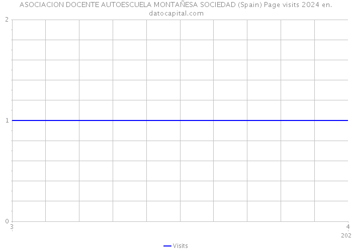 ASOCIACION DOCENTE AUTOESCUELA MONTAÑESA SOCIEDAD (Spain) Page visits 2024 